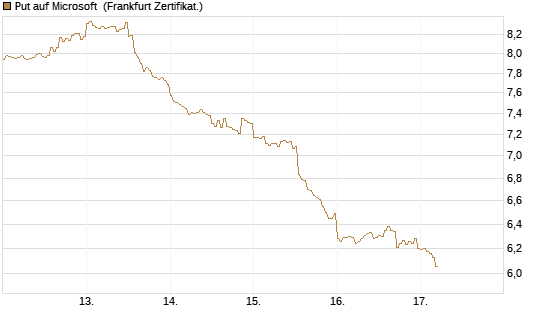 Put auf Microsoft [DZ BANK AG] Chart
