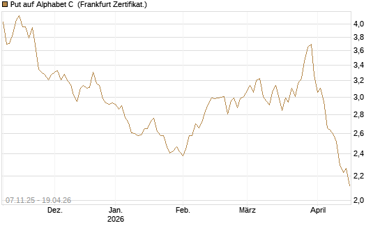 Put auf Alphabet C [DZ BANK AG] Chart