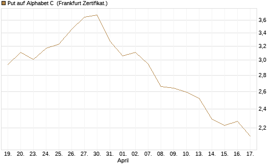 Put auf Alphabet C [DZ BANK AG] Chart