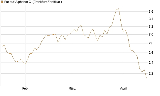 Put auf Alphabet C [DZ BANK AG] Chart
