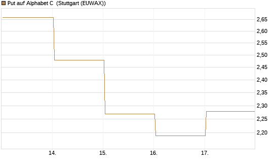 Put auf Alphabet C [DZ BANK AG] Chart