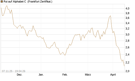 Put auf Alphabet C [DZ BANK AG] Chart