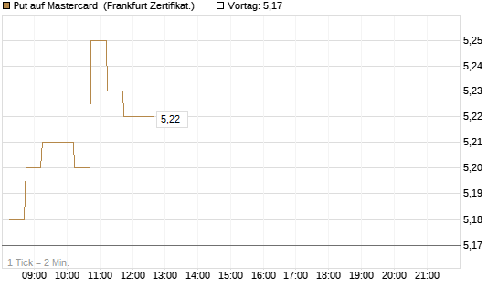 Put auf Mastercard [DZ BANK AG] Chart