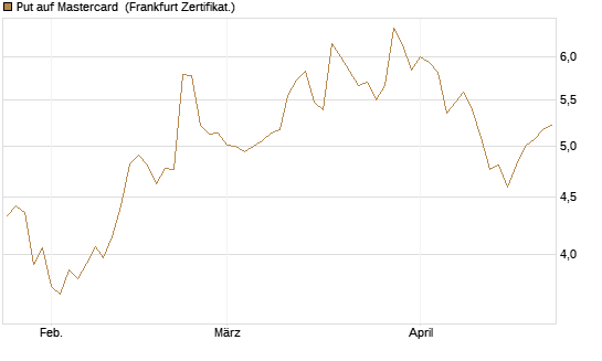 Put auf Mastercard [DZ BANK AG] Chart