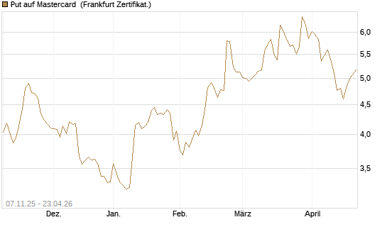 Put auf Mastercard [DZ BANK AG] Chart