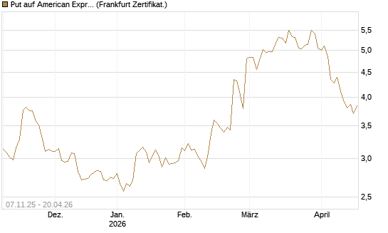 Put auf American Express [DZ BANK AG] Chart