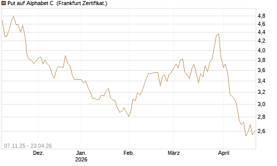 Put auf Alphabet C [DZ BANK AG] Chart