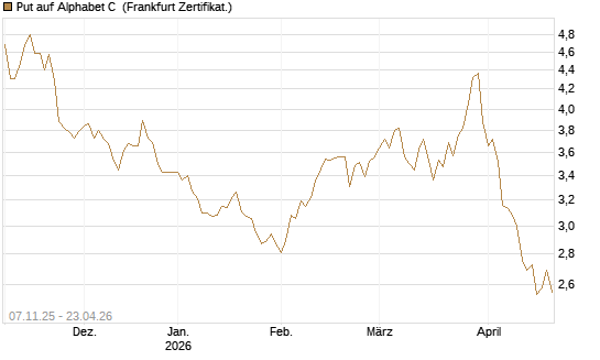 Put auf Alphabet C [DZ BANK AG] Chart