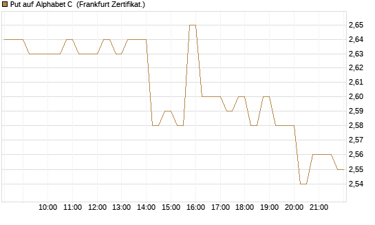 Put auf Alphabet C [DZ BANK AG] Chart