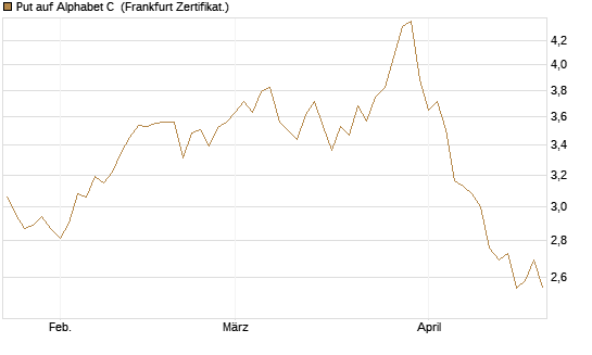 Put auf Alphabet C [DZ BANK AG] Chart