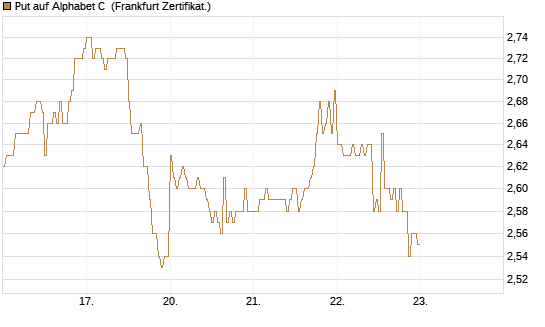 Put auf Alphabet C [DZ BANK AG] Chart