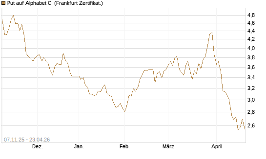 Put auf Alphabet C [DZ BANK AG] Chart