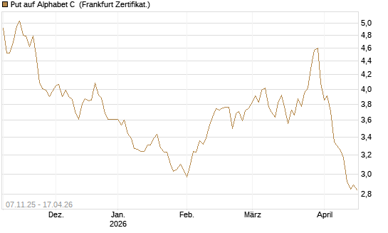 Put auf Alphabet C [DZ BANK AG] Chart