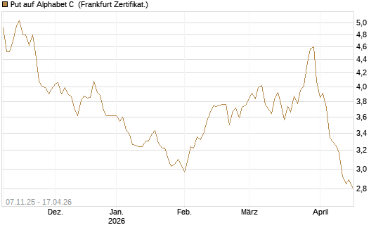 Put auf Alphabet C [DZ BANK AG] Chart