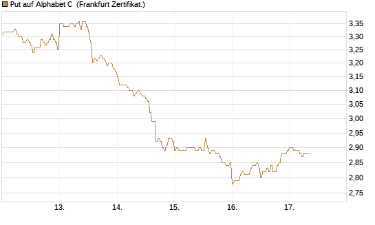 Put auf Alphabet C [DZ BANK AG] Chart