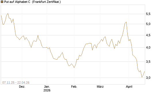 Put auf Alphabet C [DZ BANK AG] Chart