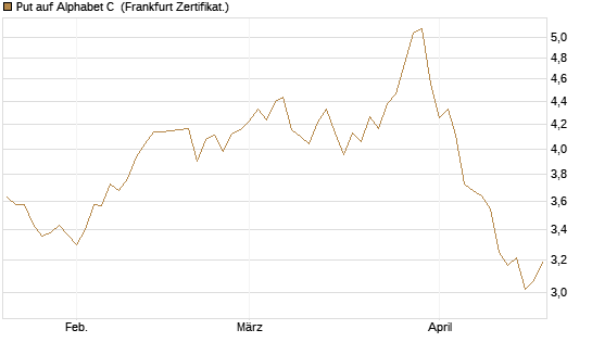 Put auf Alphabet C [DZ BANK AG] Chart