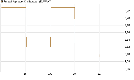 Put auf Alphabet C [DZ BANK AG] Chart