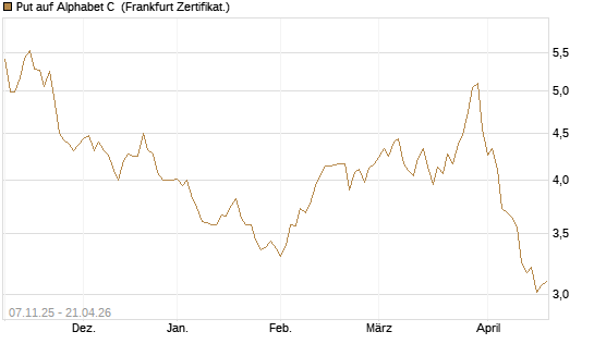 Put auf Alphabet C [DZ BANK AG] Chart