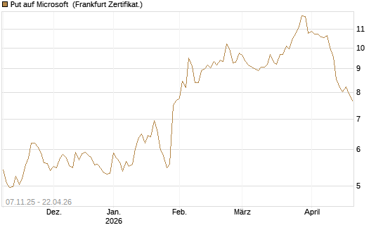 Put auf Microsoft [DZ BANK AG] Chart