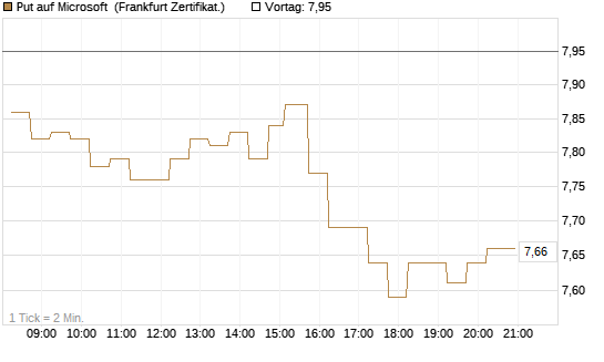 Put auf Microsoft [DZ BANK AG] Chart