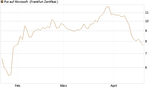 Put auf Microsoft [DZ BANK AG] Chart
