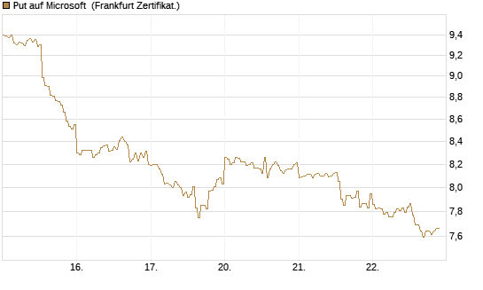 Put auf Microsoft [DZ BANK AG] Chart