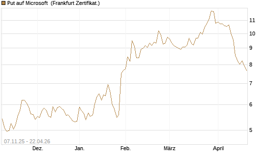 Put auf Microsoft [DZ BANK AG] Chart