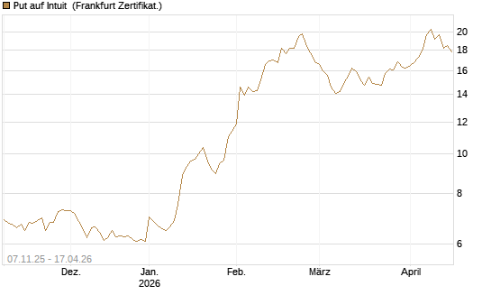 Put auf Intuit [DZ BANK AG] Chart