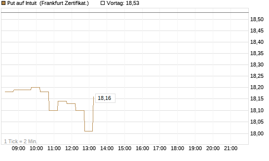 Put auf Intuit [DZ BANK AG] Chart