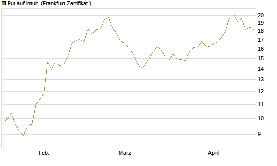 Put auf Intuit [DZ BANK AG] Chart