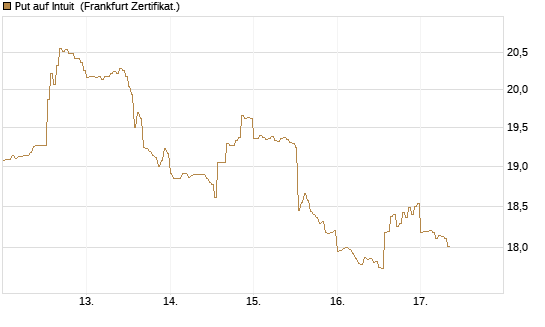 Put auf Intuit [DZ BANK AG] Chart