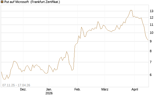 Put auf Microsoft [DZ BANK AG] Chart