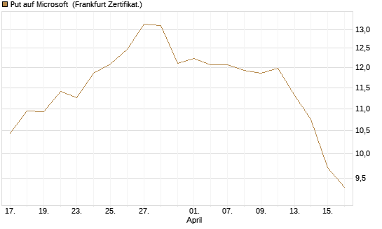 Put auf Microsoft [DZ BANK AG] Chart
