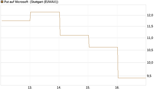 Put auf Microsoft [DZ BANK AG] Chart