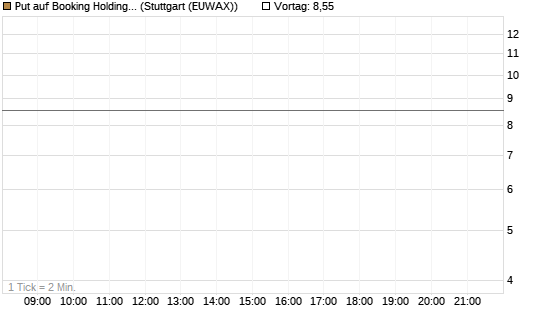 Put auf Booking Holdings [DZ BANK AG] Chart