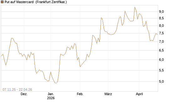 Put auf Mastercard [DZ BANK AG] Chart