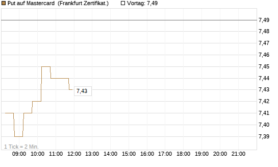Put auf Mastercard [DZ BANK AG] Chart