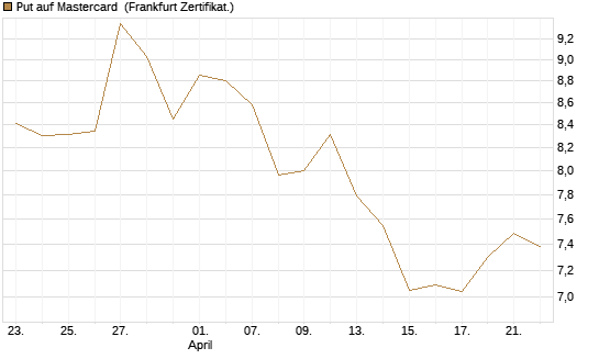 Put auf Mastercard [DZ BANK AG] Chart