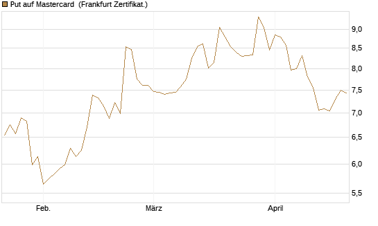 Put auf Mastercard [DZ BANK AG] Chart