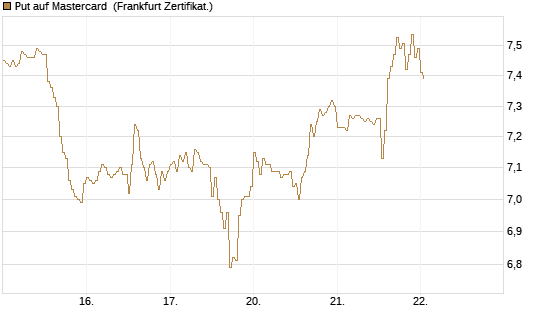 Put auf Mastercard [DZ BANK AG] Chart