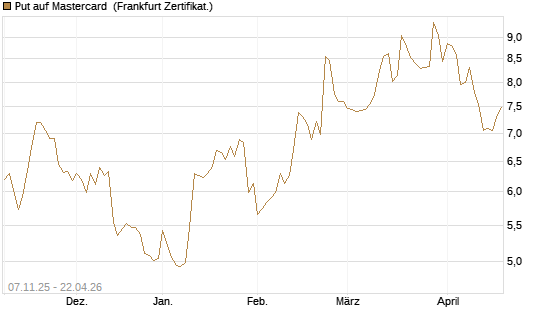 Put auf Mastercard [DZ BANK AG] Chart