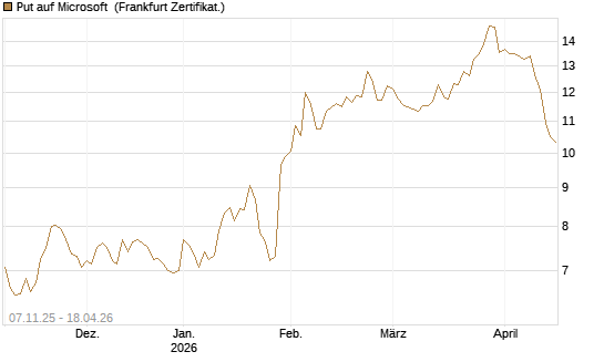 Put auf Microsoft [DZ BANK AG] Chart