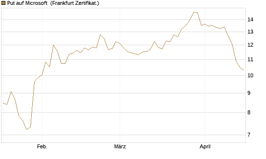 Put auf Microsoft [DZ BANK AG] Chart