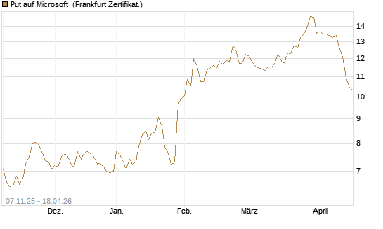 Put auf Microsoft [DZ BANK AG] Chart