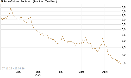 Put auf Micron Technology [DZ BANK AG] Chart
