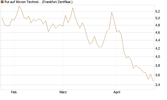 Put auf Micron Technology [DZ BANK AG] Chart