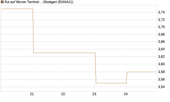 Put auf Micron Technology [DZ BANK AG] Chart