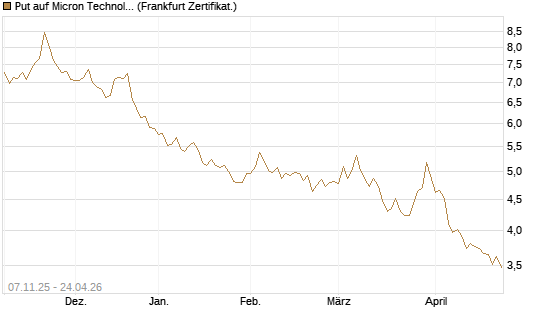 Put auf Micron Technology [DZ BANK AG] Chart