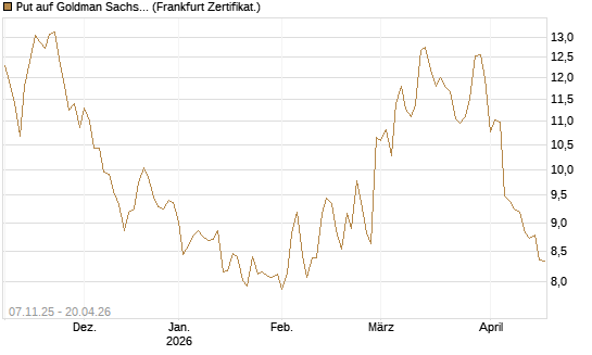 Put auf Goldman Sachs [DZ BANK AG] Chart